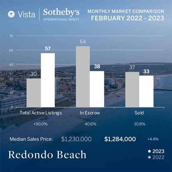 February 2023 real estate market in Redondo Beach