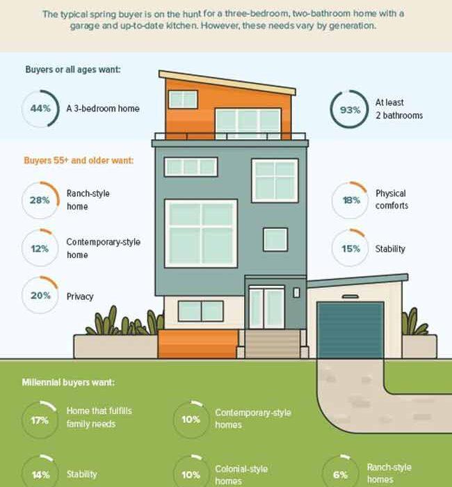What home buyers want in a home infographic