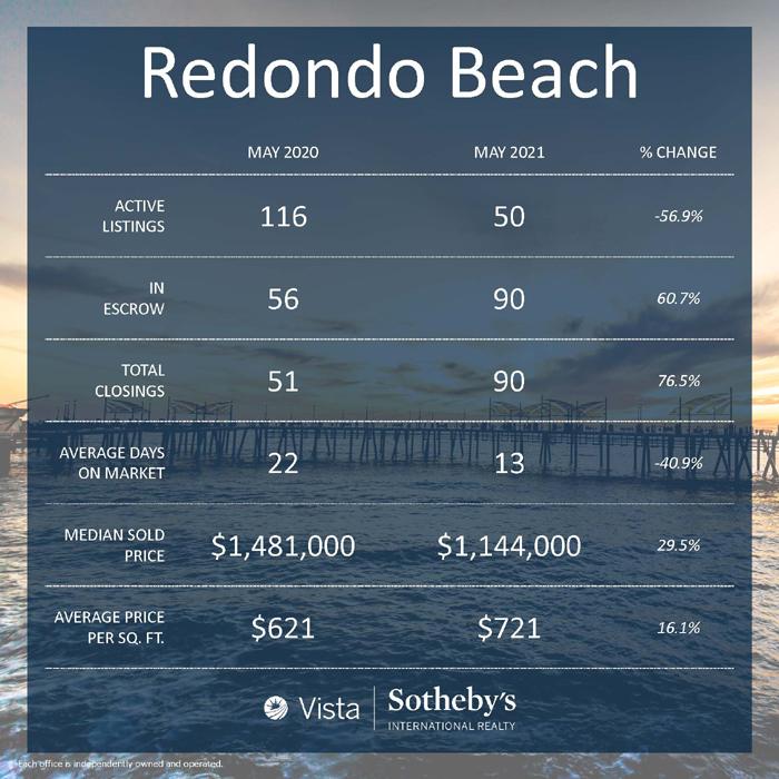 May 2021 Redondo Beach real estate recap