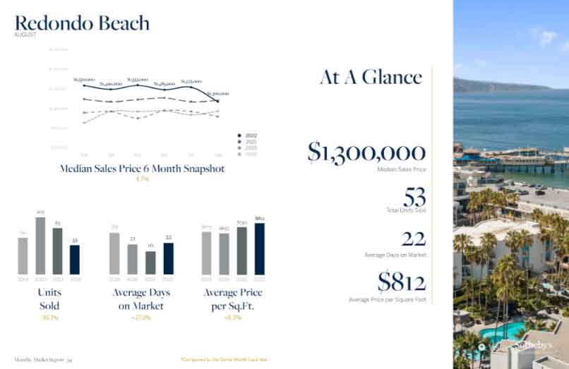 Redondo Beach August 2022 real estate stats