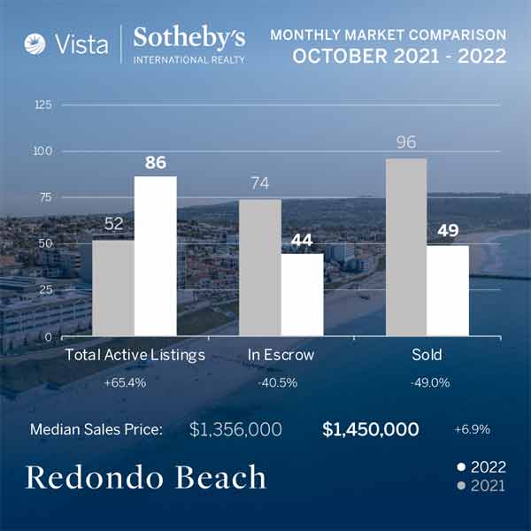 Redondo beach Real estate stats for October 2022