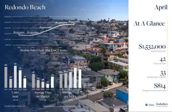 April real estate statistics for Redondo Beach
