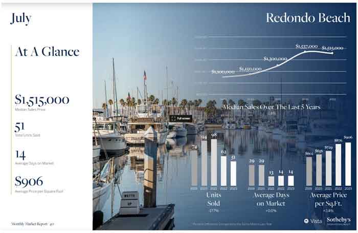 Redondo Beach real estate market July 2023