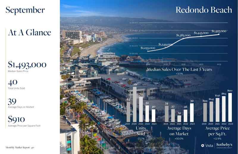 Redondo Beach real estate stats for September